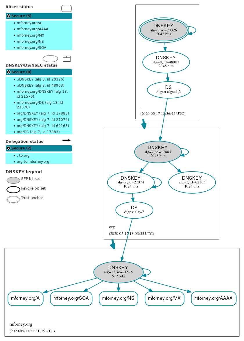 DNSSEC authentication chain for mforney.org